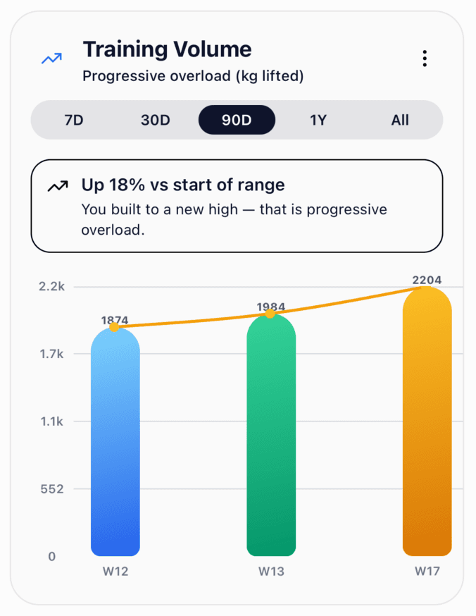Workout volume and progress charts